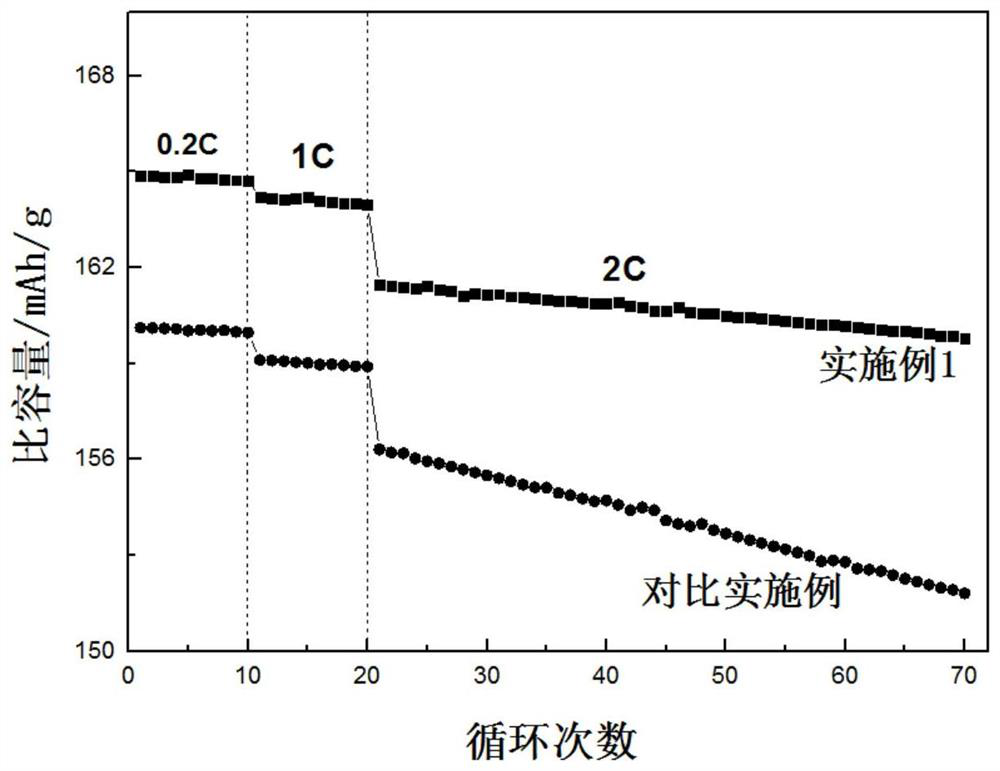 A modification method of lithium titanate negative electrode material for lithium ion battery