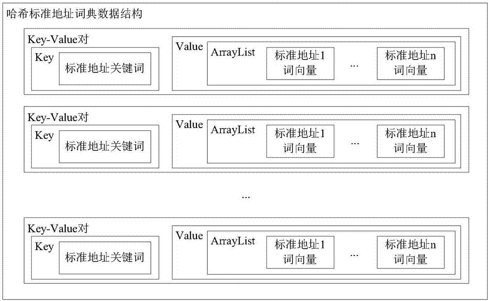 Non-standard address automatic matching model, matching method and model building method