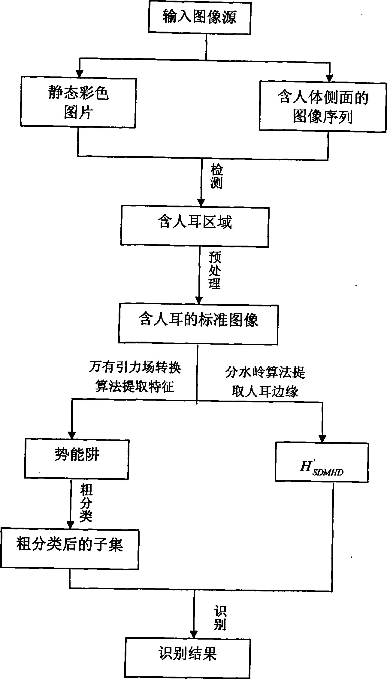 Human ear detection under complex background and method for syncretizing various information