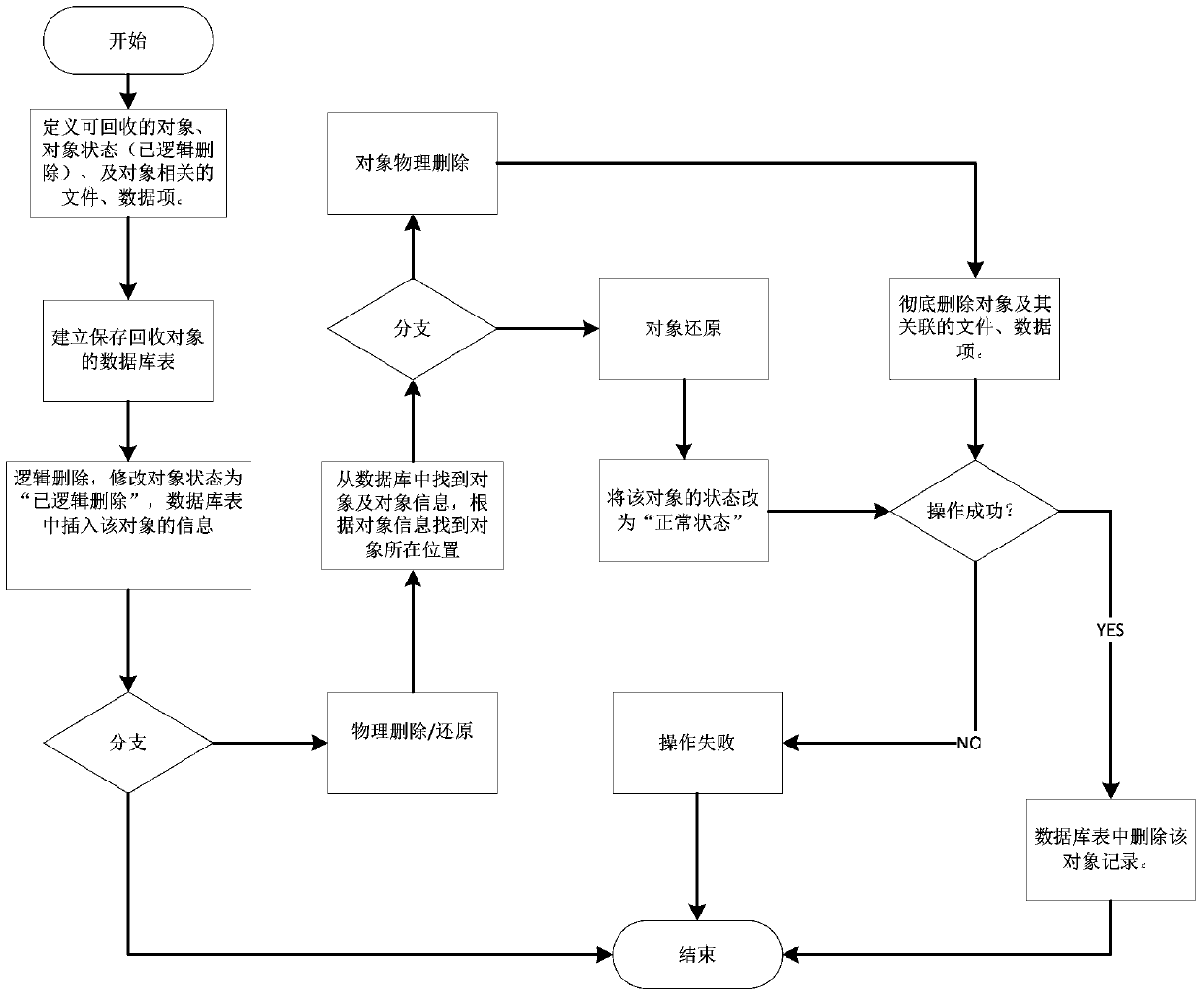 Recycle bin mechanism and recycle bin system applicable to cloud computing