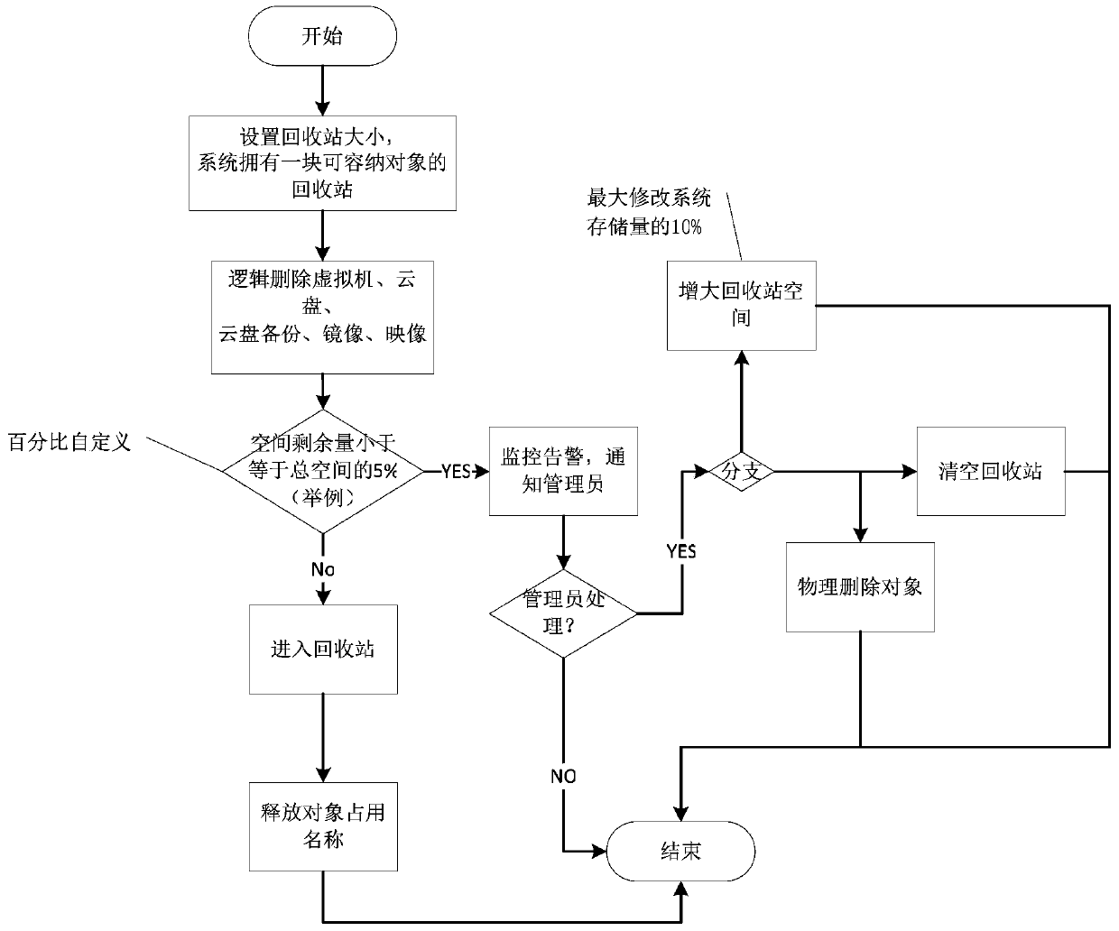 Recycle bin mechanism and recycle bin system applicable to cloud computing