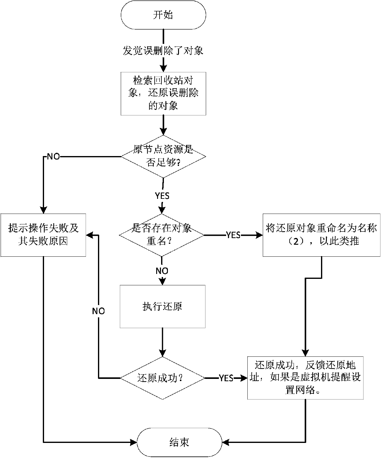 Recycle bin mechanism and recycle bin system applicable to cloud computing