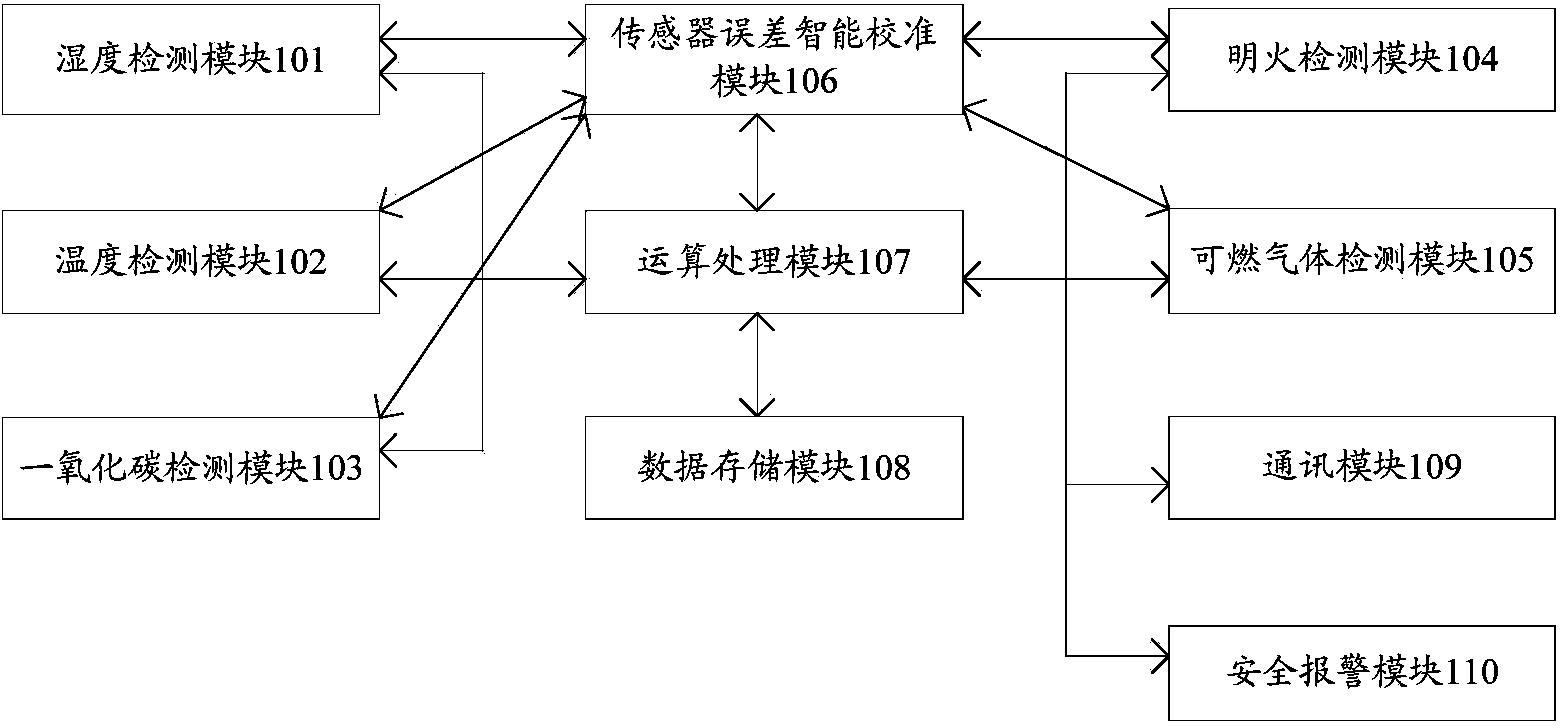 Remote programmable intelligent kitchen safety detection terminal