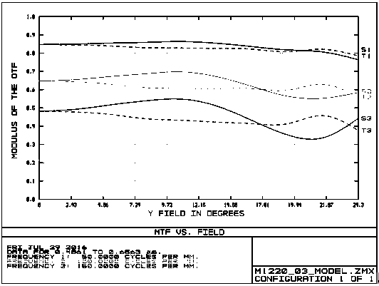 A high-resolution and low-distortion optical industrial lens