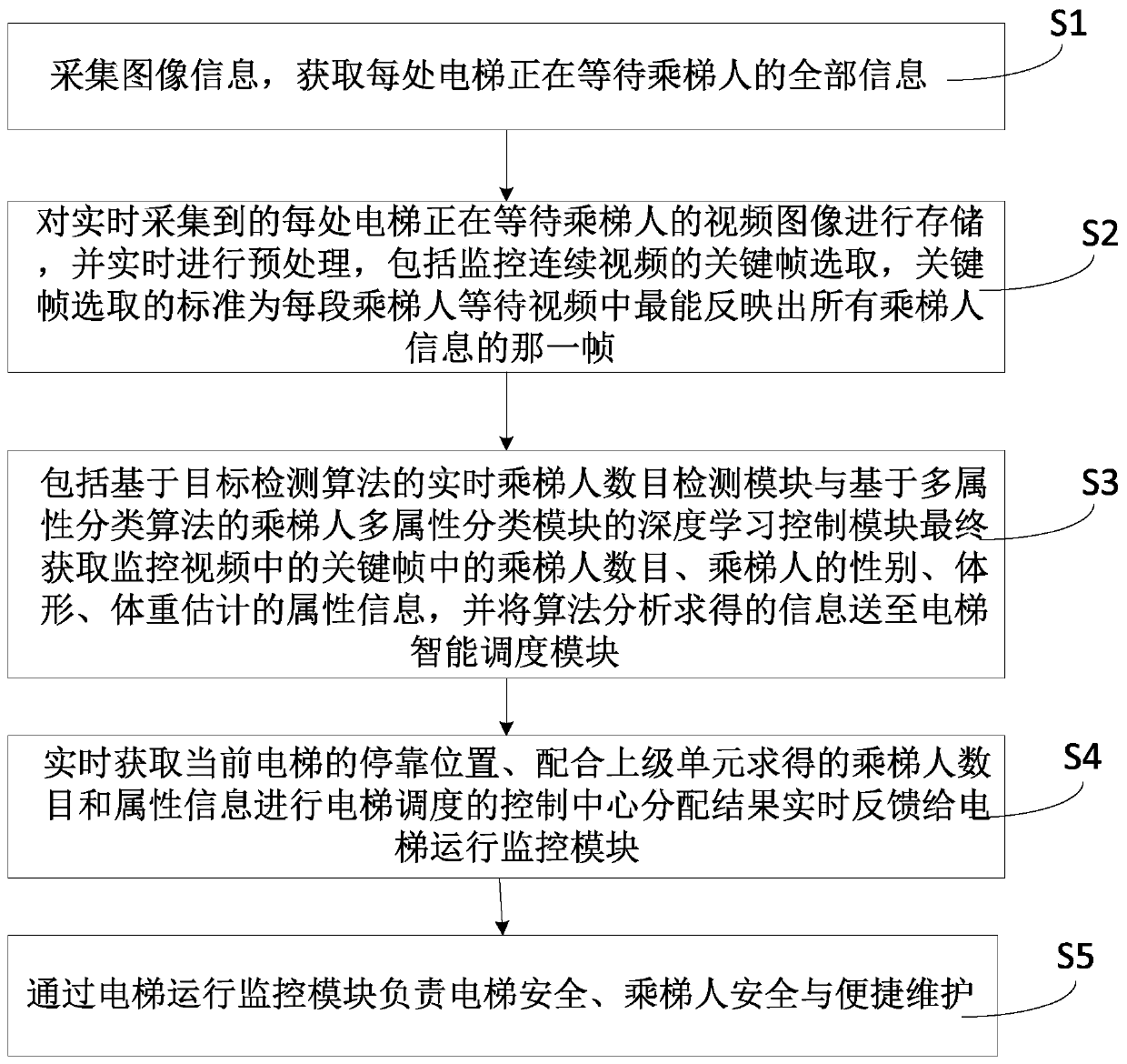 An elevator intelligent scheduling system and method based on deep learning