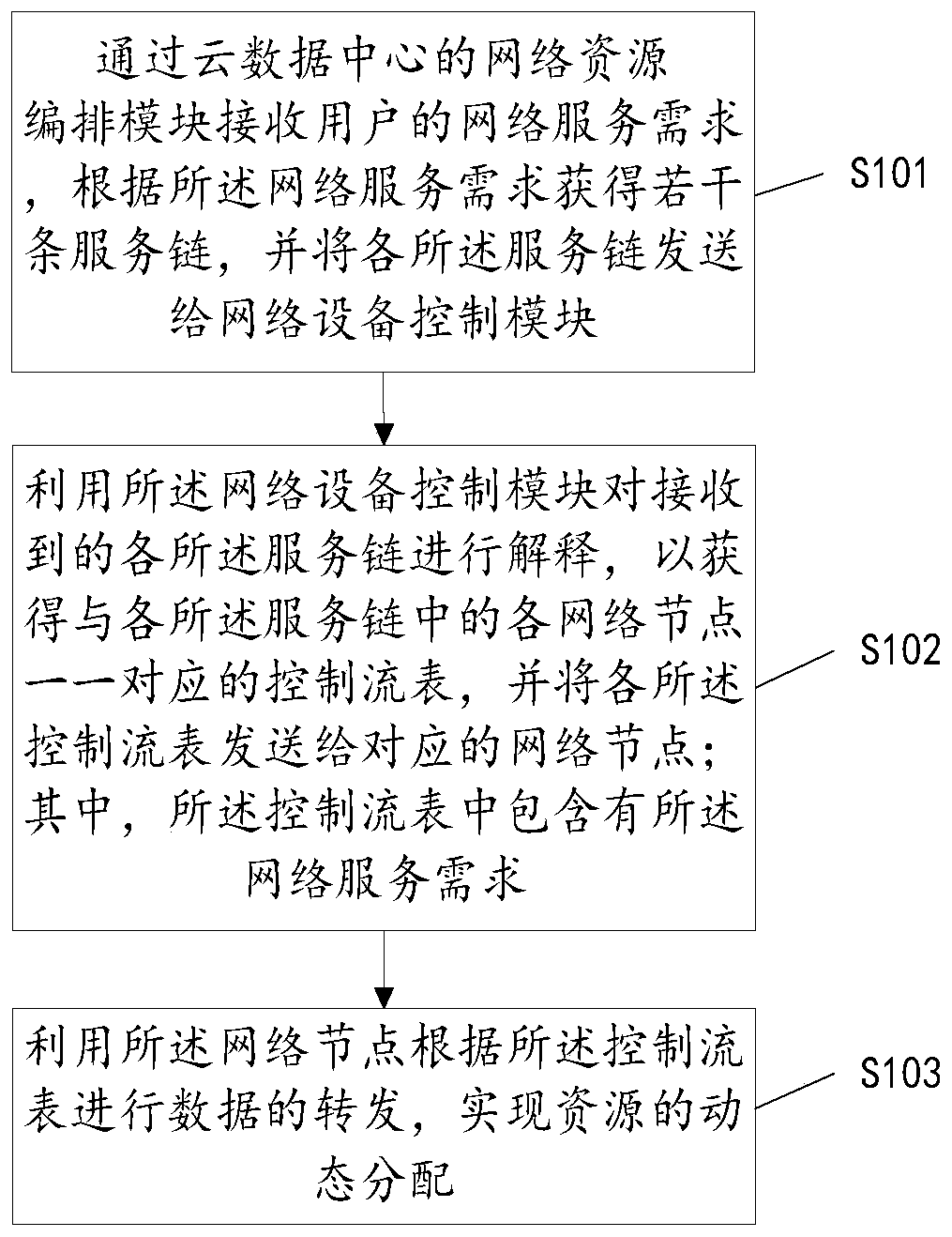 Method and system for dynamically allocating network resources of cloud data center