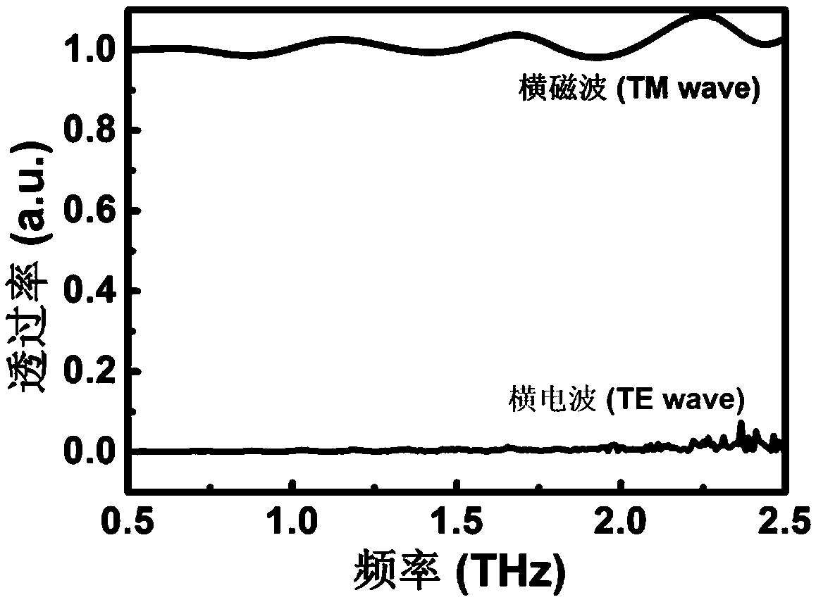 Adjustable tera-hertz wavefront modulator and preparation method thereof