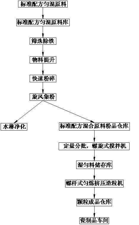 Method for producing dry granules of ceramic raw material powder