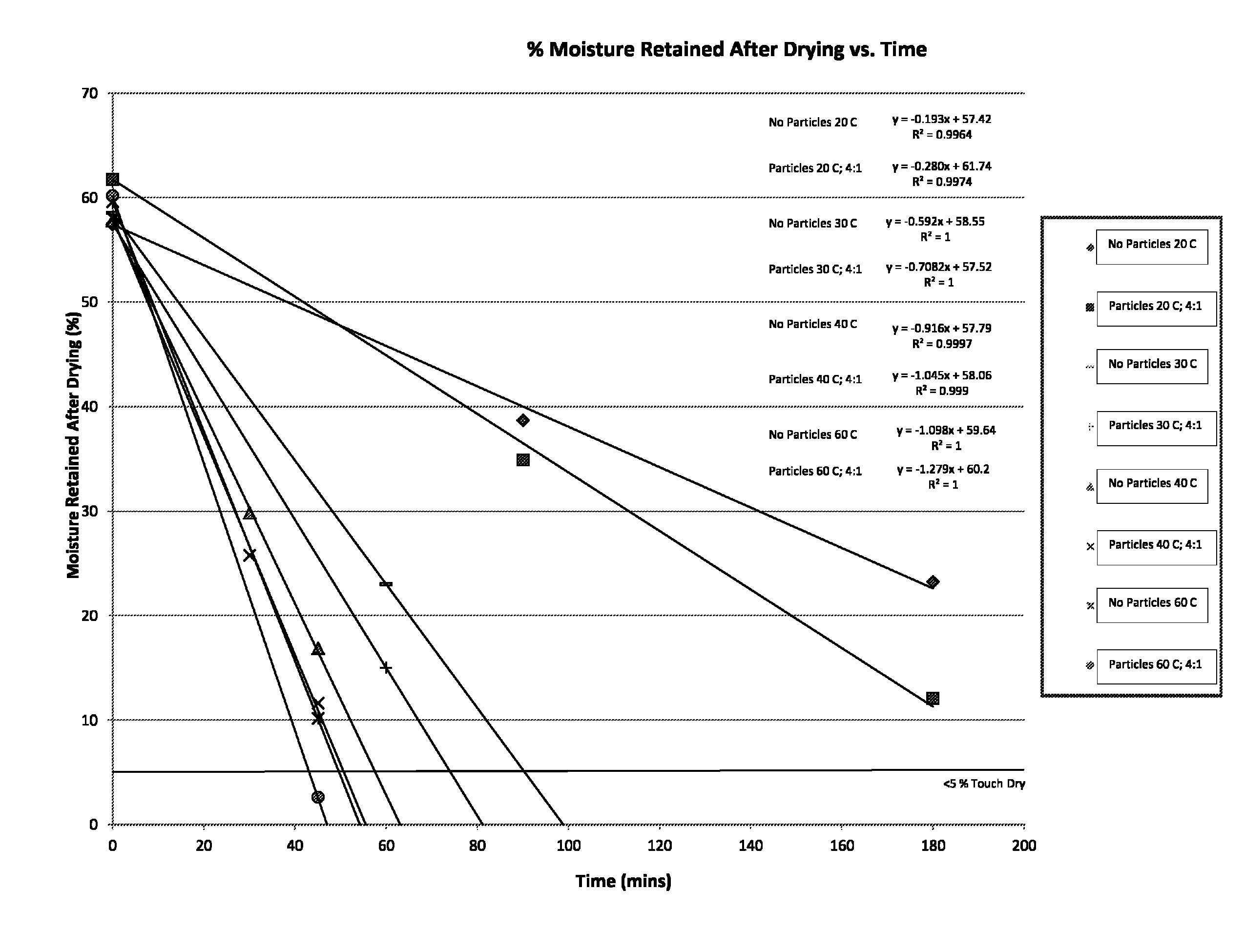 Drying method