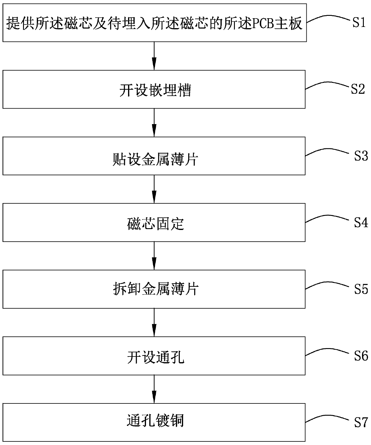 Buried magnetic core circuit board and manufacturing method thereof