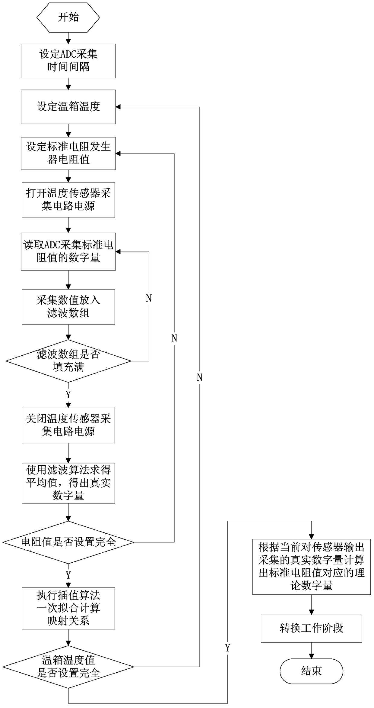 A thermometer calibration control method for oil pipelines in the petroleum industry