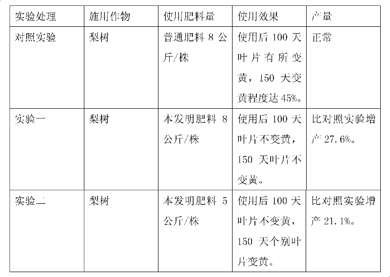 Organic and inorganic compound fertilizer and preparing method thereof