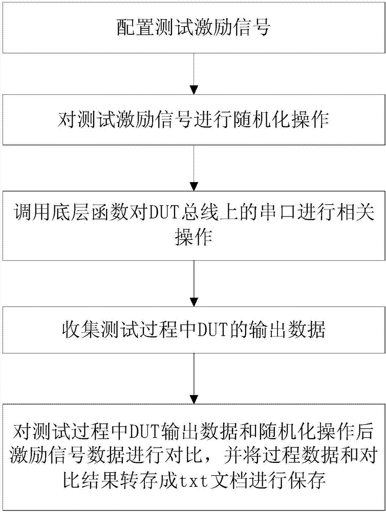 Serial interface universal verification platform and method based on SV language