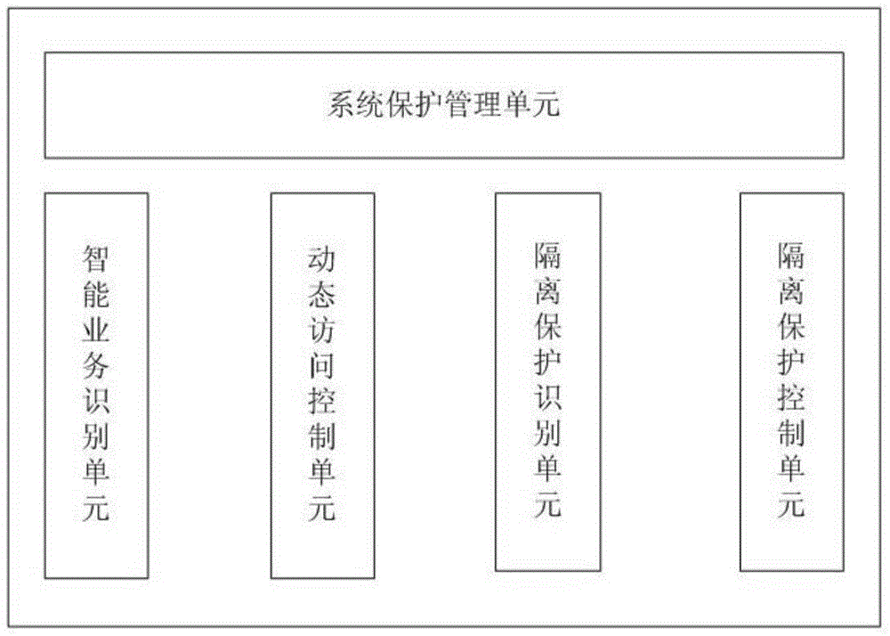 A browser-based business system dynamic isolation protection method and system