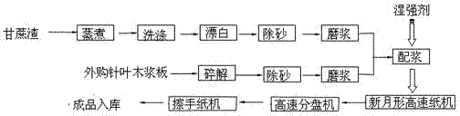 Method and equipment for producing paper hand towel from bagasse pulp