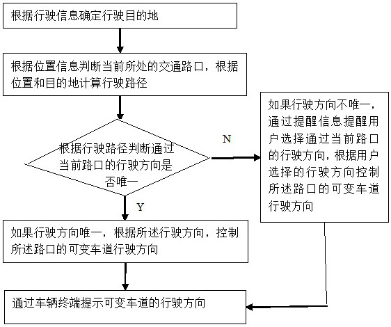 Variable lane control method and system based on driving direction