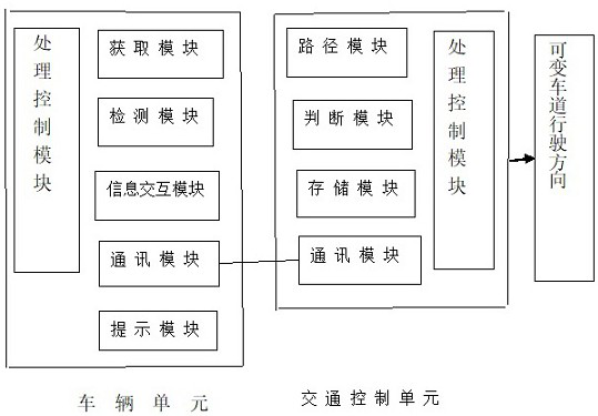 Variable lane control method and system based on driving direction