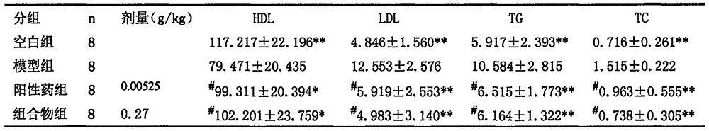 Composition with blood fat and blood sugar reducing activity and preparing method and application of composition