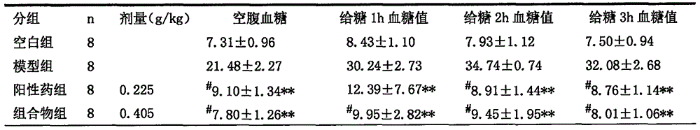 Composition with blood fat and blood sugar reducing activity and preparing method and application of composition