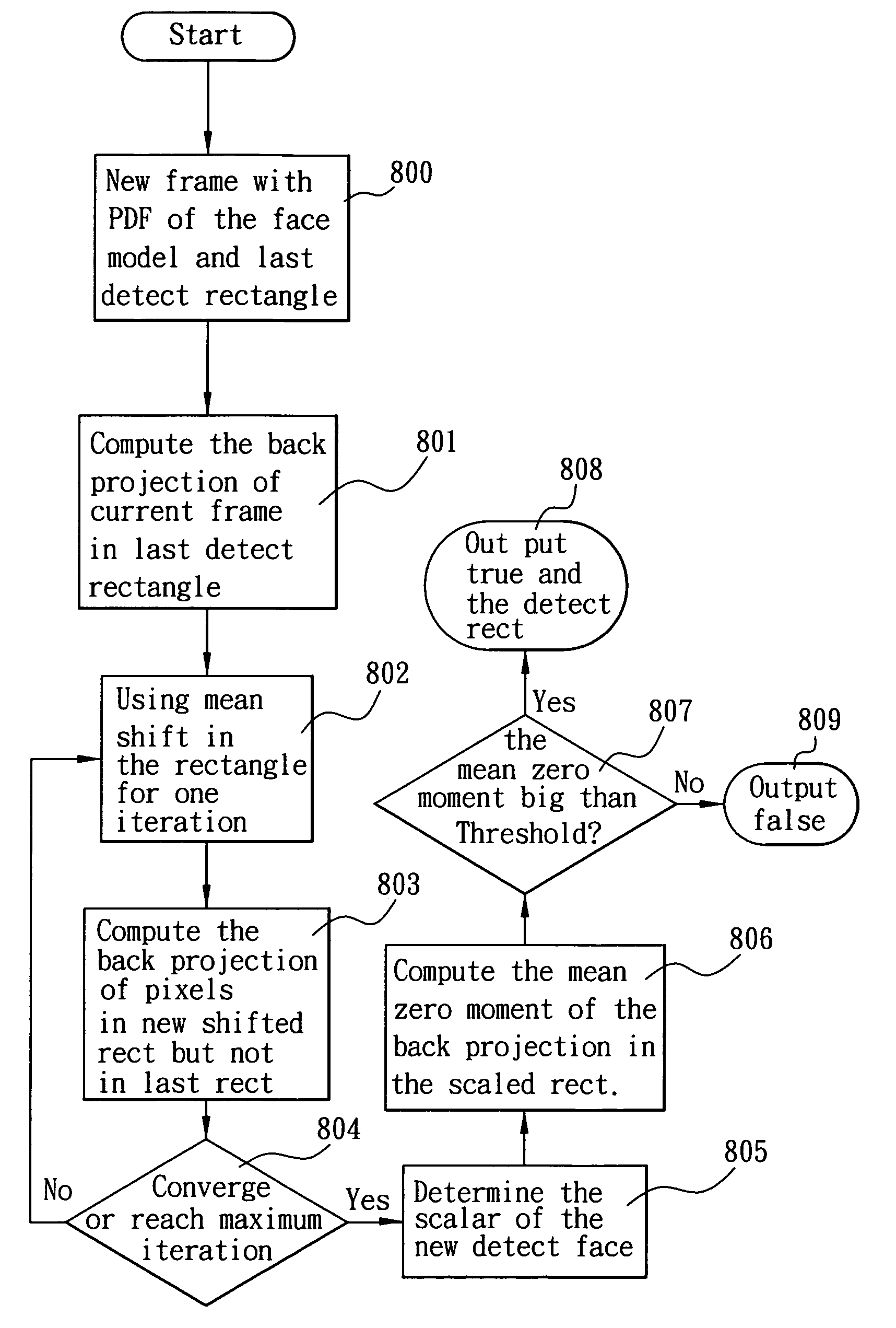 Method of automatically detecting and tracking a face by an electronic capturing device