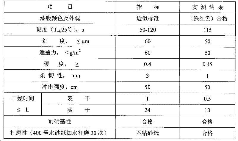 Method for preparing phenolic resin from phenols residues and application thereof to production of coating