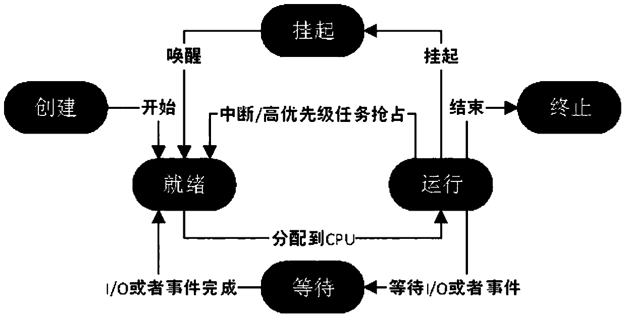 Task stack overflow detection method and system