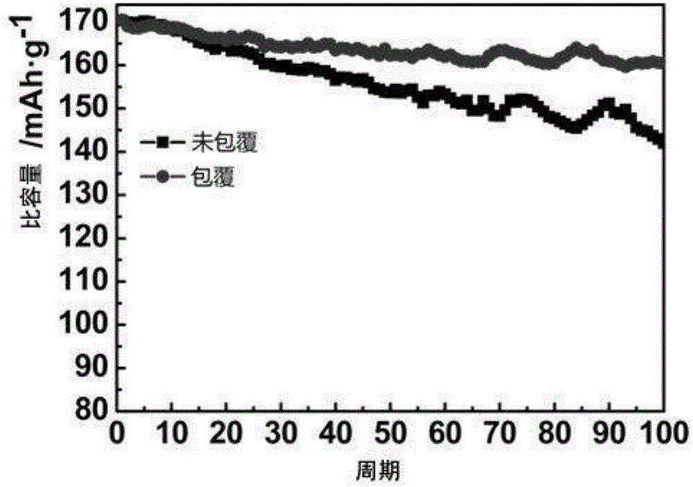 Preparation method of aluminum oxide-coated positive electrode material for lithium-ion battery