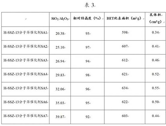 Modified cha type molecular sieve and its preparation method, application