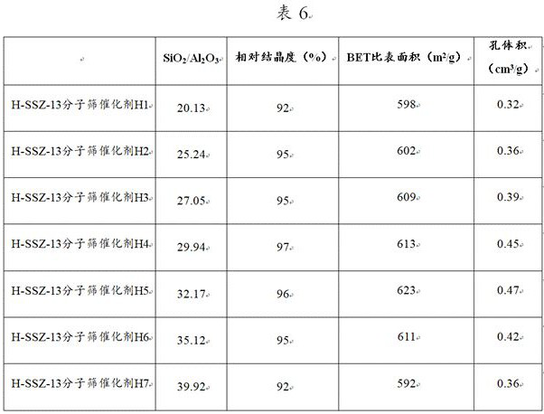 Modified cha type molecular sieve and its preparation method, application