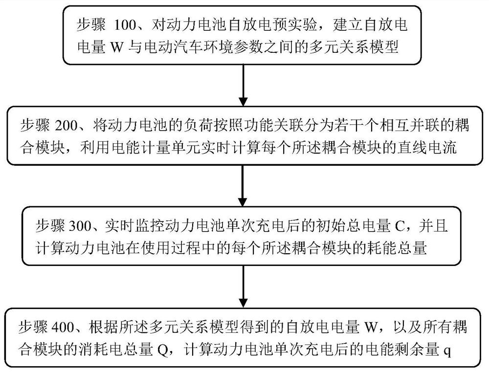 A method and system for measuring high-power DC electric energy of a vehicle-mounted power battery