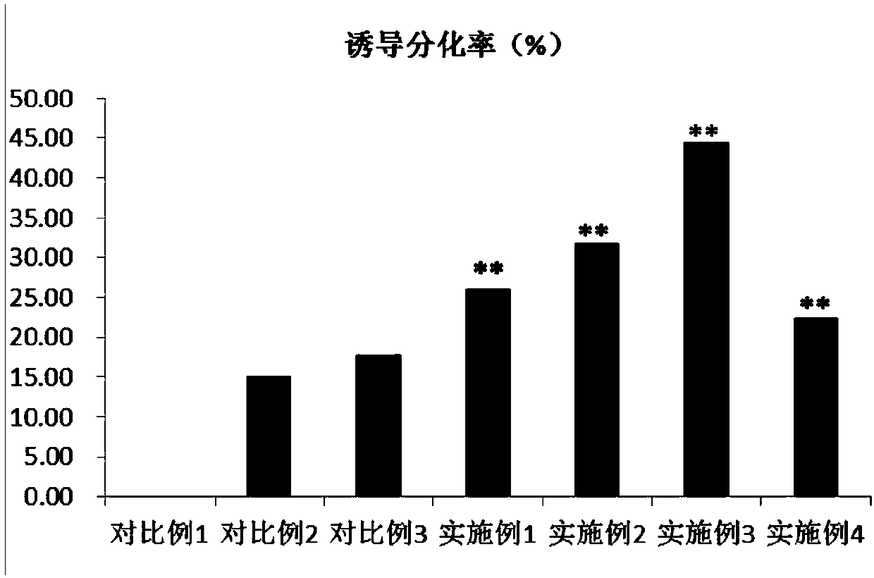 Method for inducing dental pulp stem cells (DPSCs) to be differentiated into cardiomyocyte-like cells