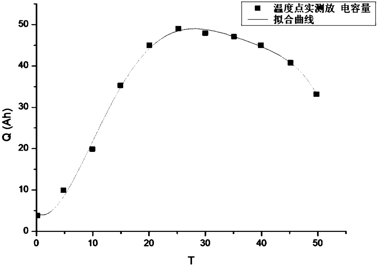 Method for estimating SOC (State of Charge) of lithium battery under consideration of drift current value in sensor