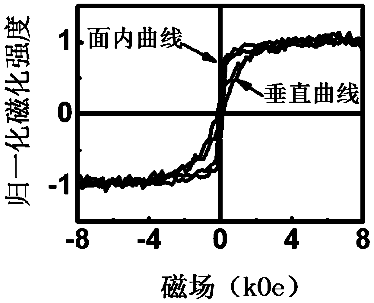 Methods for increasing the interfacial magnetic anisotropy of ferromagnetic metal/oxide bilayers