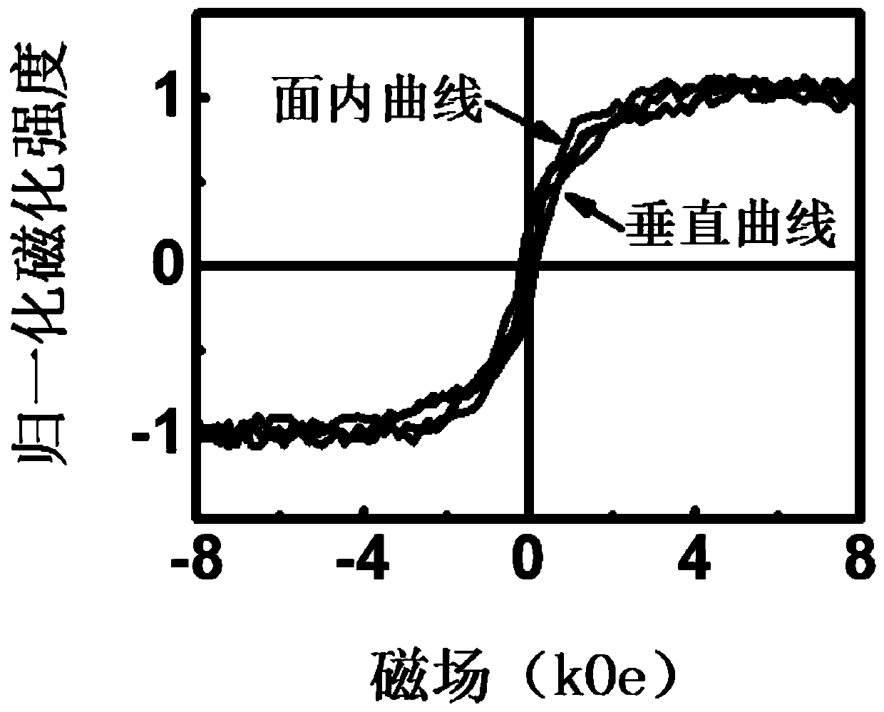 Methods for increasing the interfacial magnetic anisotropy of ferromagnetic metal/oxide bilayers