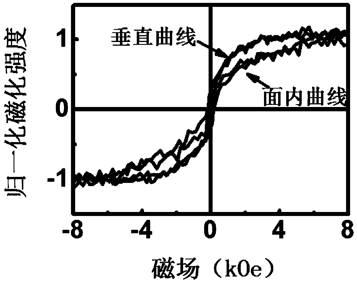 Methods for increasing the interfacial magnetic anisotropy of ferromagnetic metal/oxide bilayers