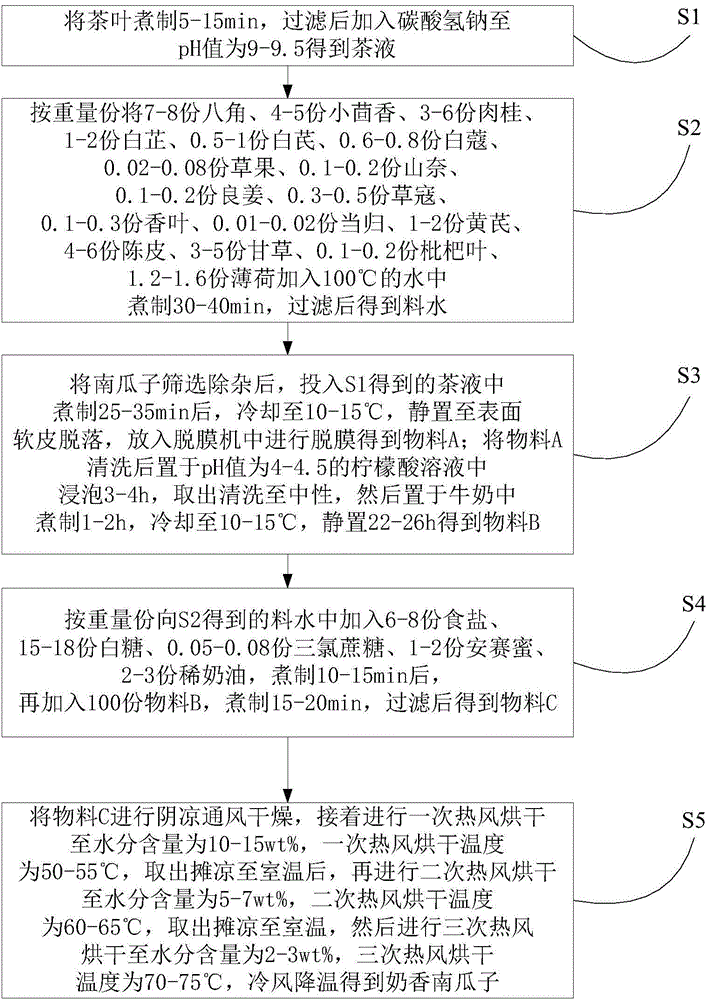 Milk flavored pumpkin seed preparation method