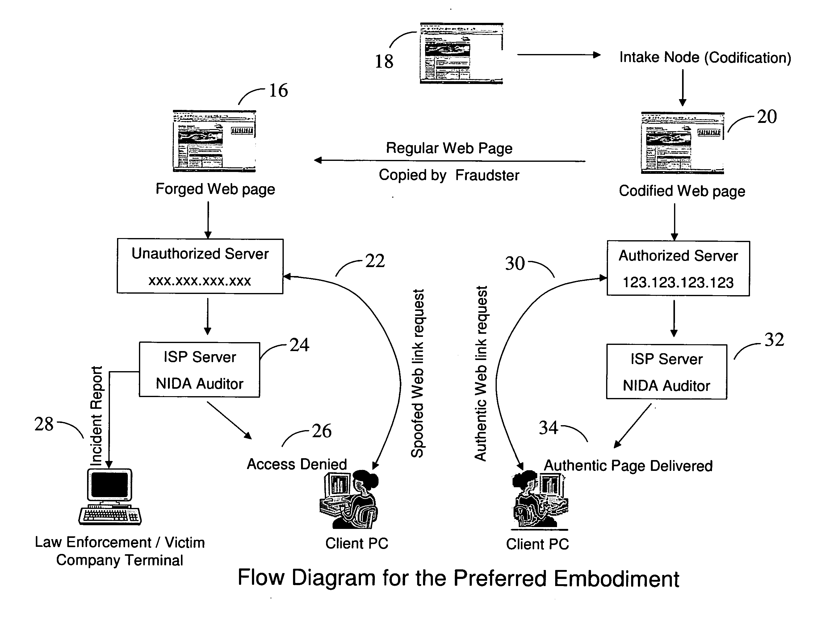 Novel method and system of Network Integrity via Digital Authorization (NIDA) for enhanced internet security