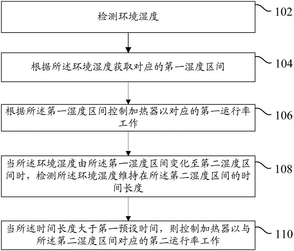 Dewdrop-proof heating control method and device