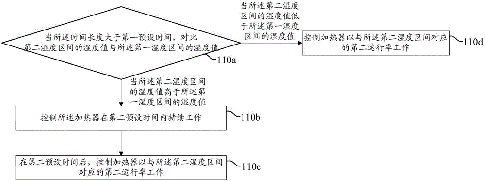 Dewdrop-proof heating control method and device