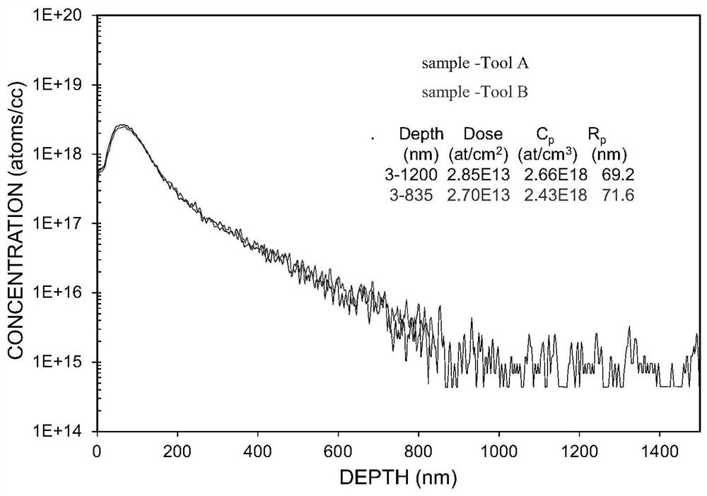 Method for improving precision of ion implantation machine