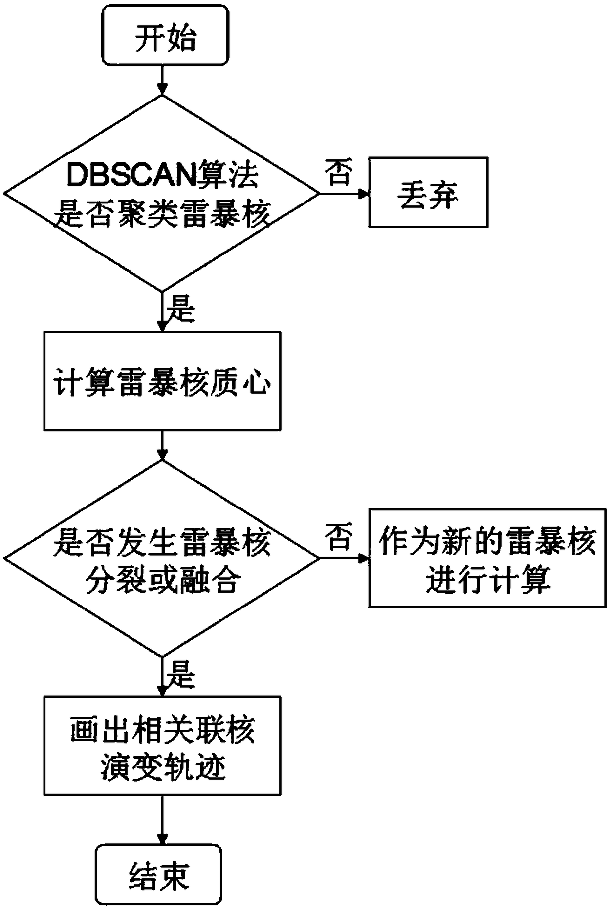 A method of processing thunderstorm core correlations