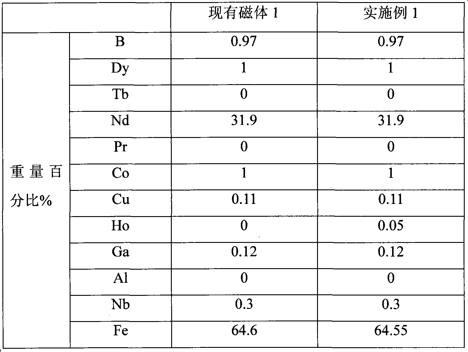 Holmium-contained Nd-Fe-B rare earth permanent magnetic material and manufacturing method thereof