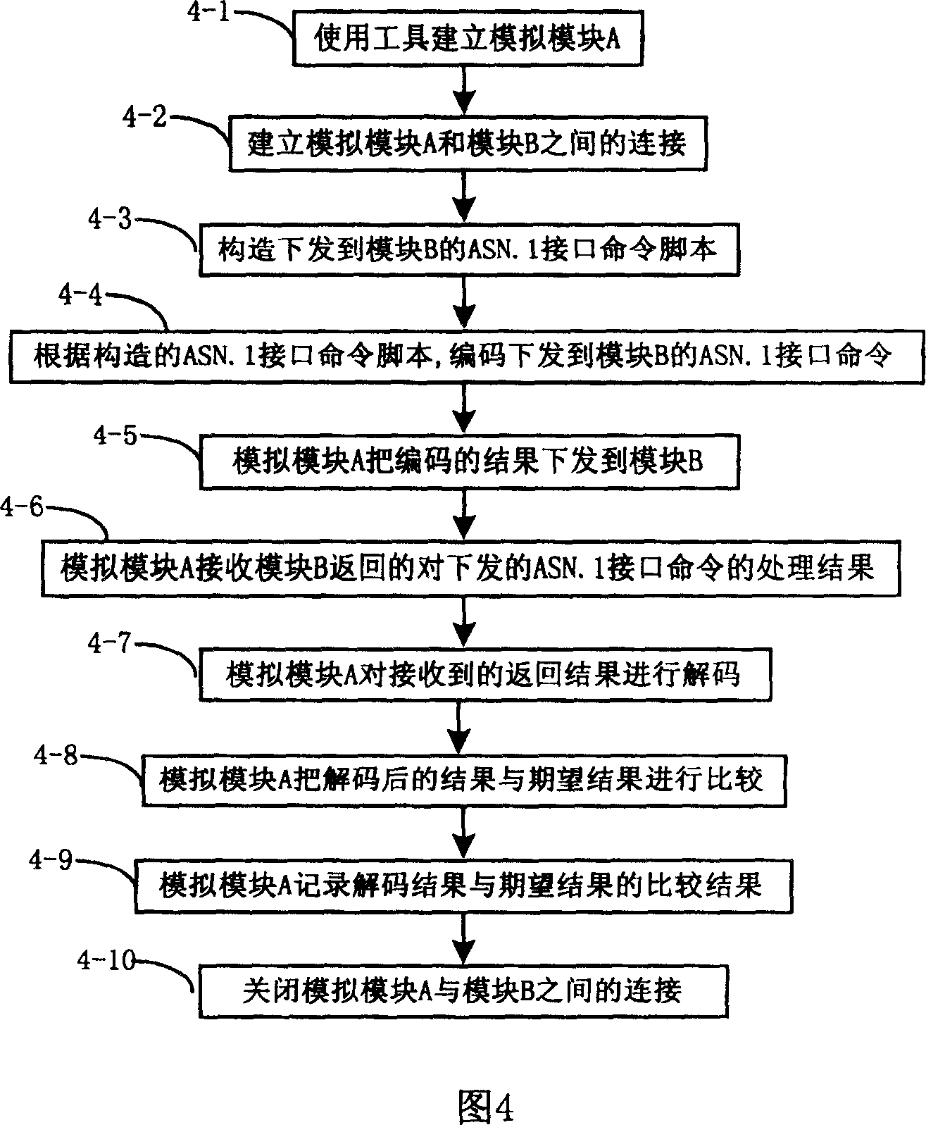 Software module testing method