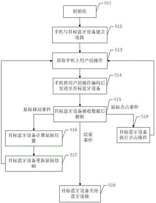 Method and device for simulating Bluetooth mouse to control Bluetooth device through mobile terminal