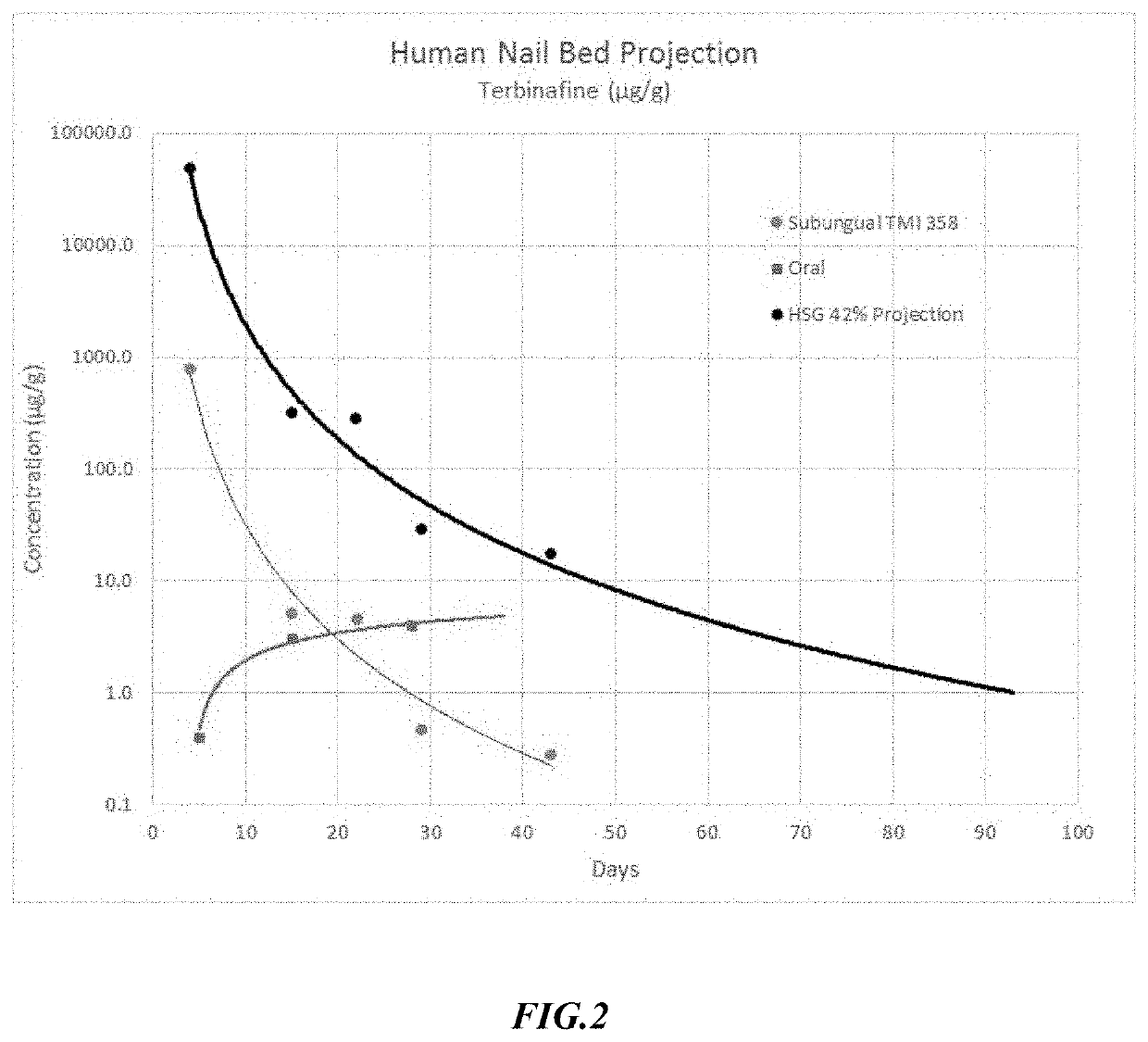 Onychomycosis Treatment Compositions and Methods