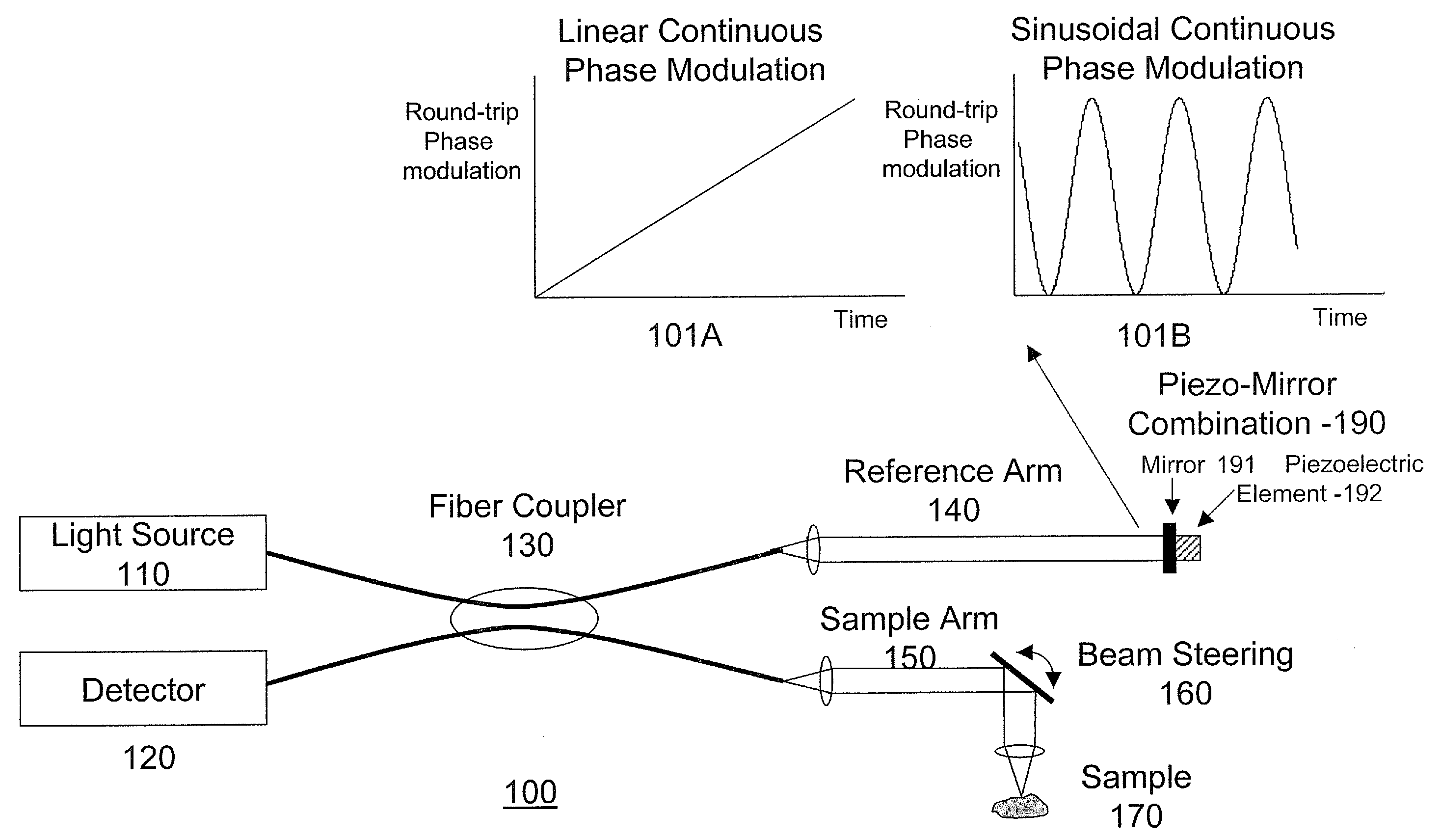 Methods, Systems and Computer Program Products for Removing Undesired Artifacts in Fourier Domain Optical Coherence Tomography (FDOCT) Systems Using Continuous Phase Modulation and Related Phase Modulators