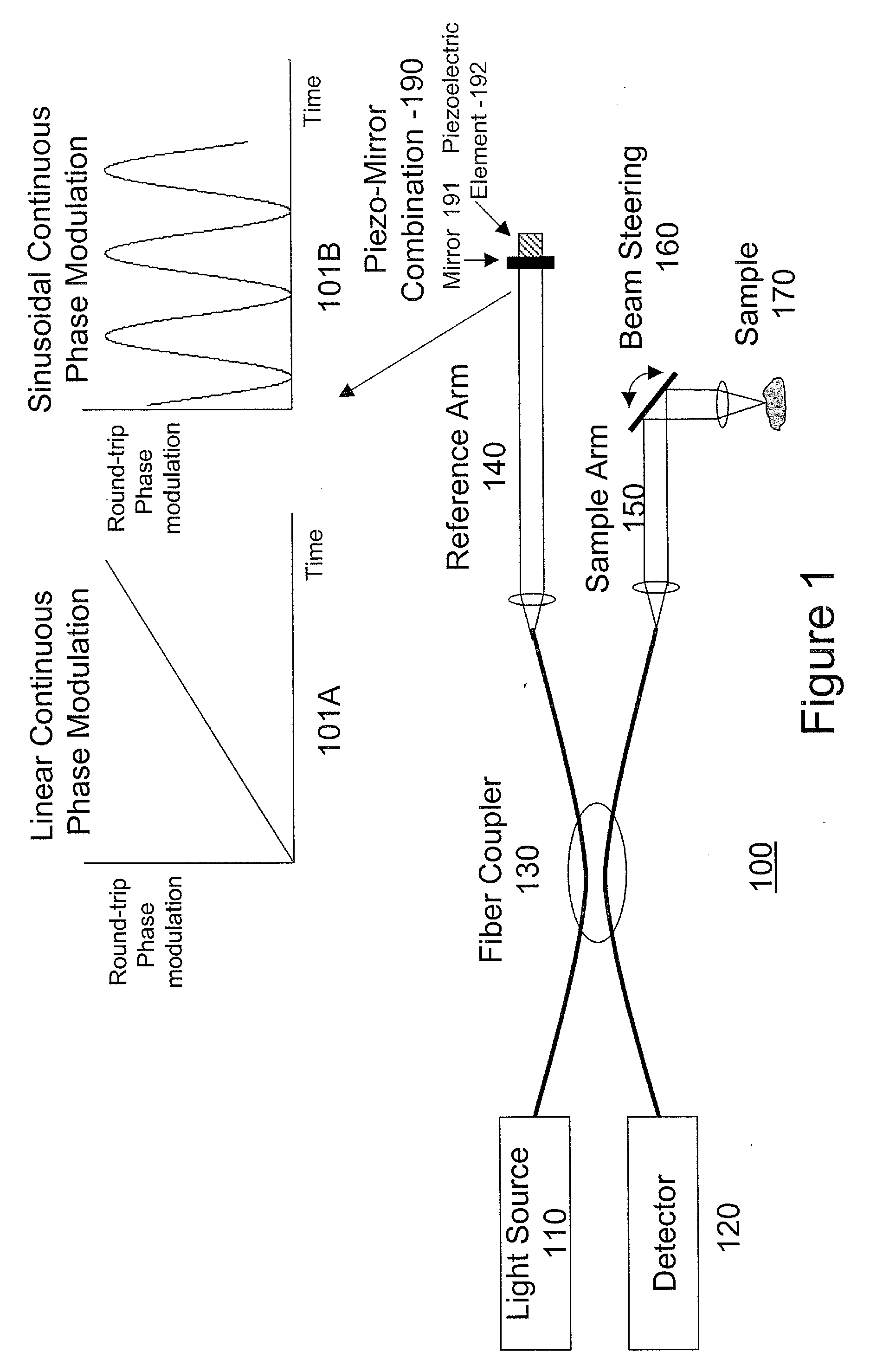 Methods, Systems and Computer Program Products for Removing Undesired Artifacts in Fourier Domain Optical Coherence Tomography (FDOCT) Systems Using Continuous Phase Modulation and Related Phase Modulators