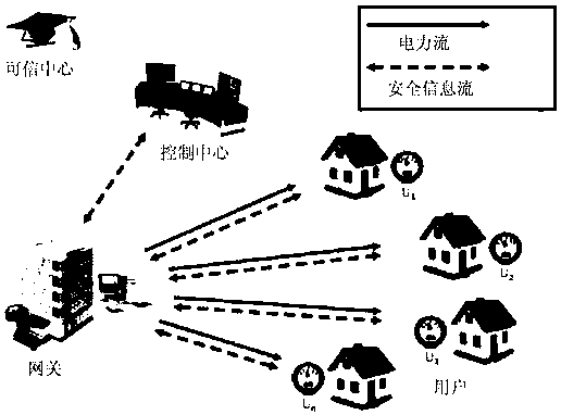 A Smart Grid Aggregation Method and System for Differential Privacy Security and Fault Tolerance