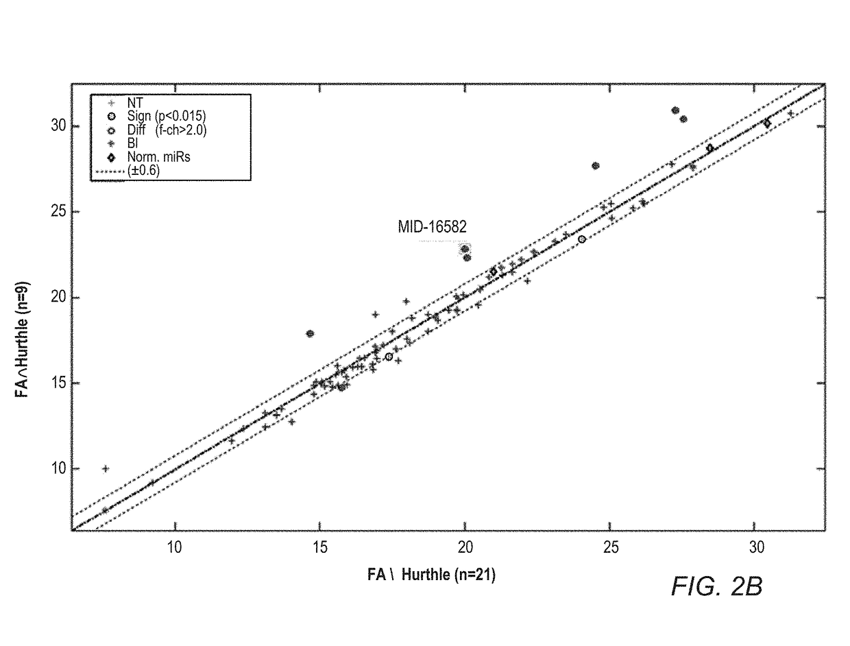 Mirna expression signature in the classification of thyroid tumors