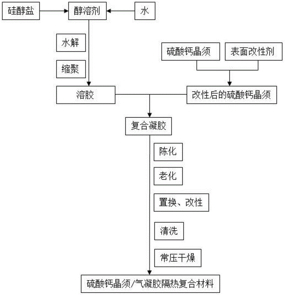 A kind of calcium sulfate whisker airgel thermal insulation composite material and preparation method thereof